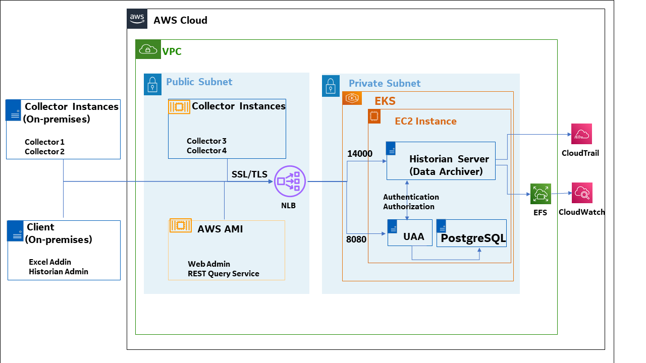 Deployment Architecture Proficy Historian For Cloud